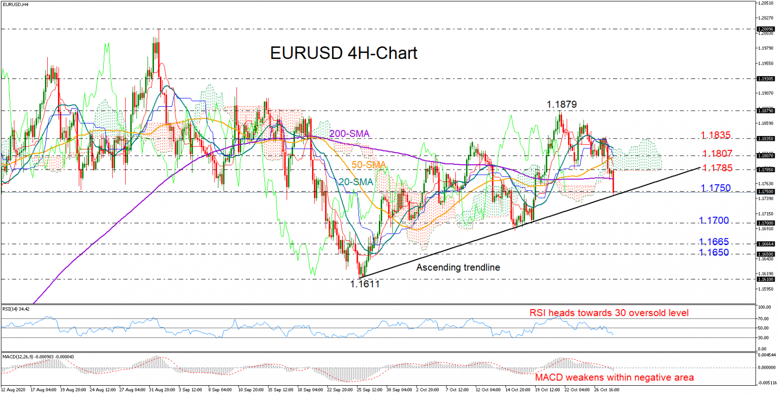 Phân tích kỹ thuật EURUSD ngày 28.10.2020