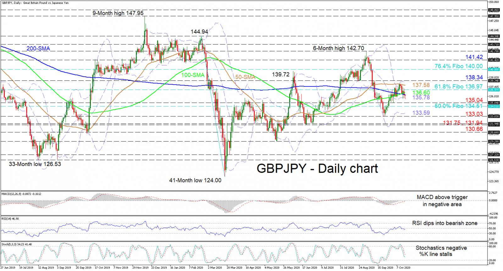 Phân tích kỹ thuật ngày GBPJPY 16.10.2020