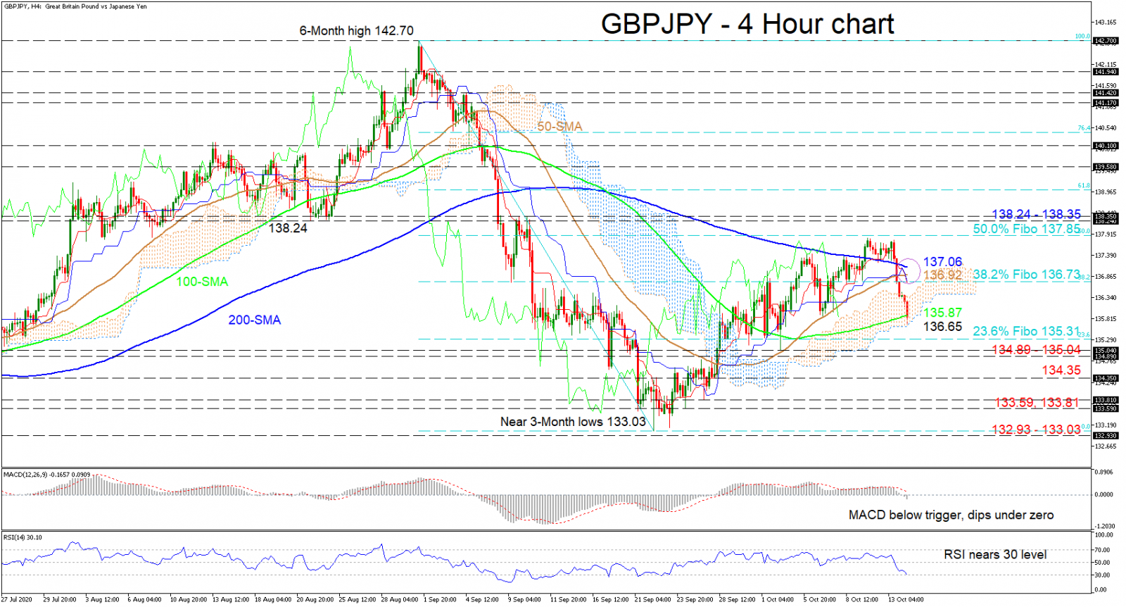 Phân tích kỹ thuật ngày GBPJPY  14.10.2020