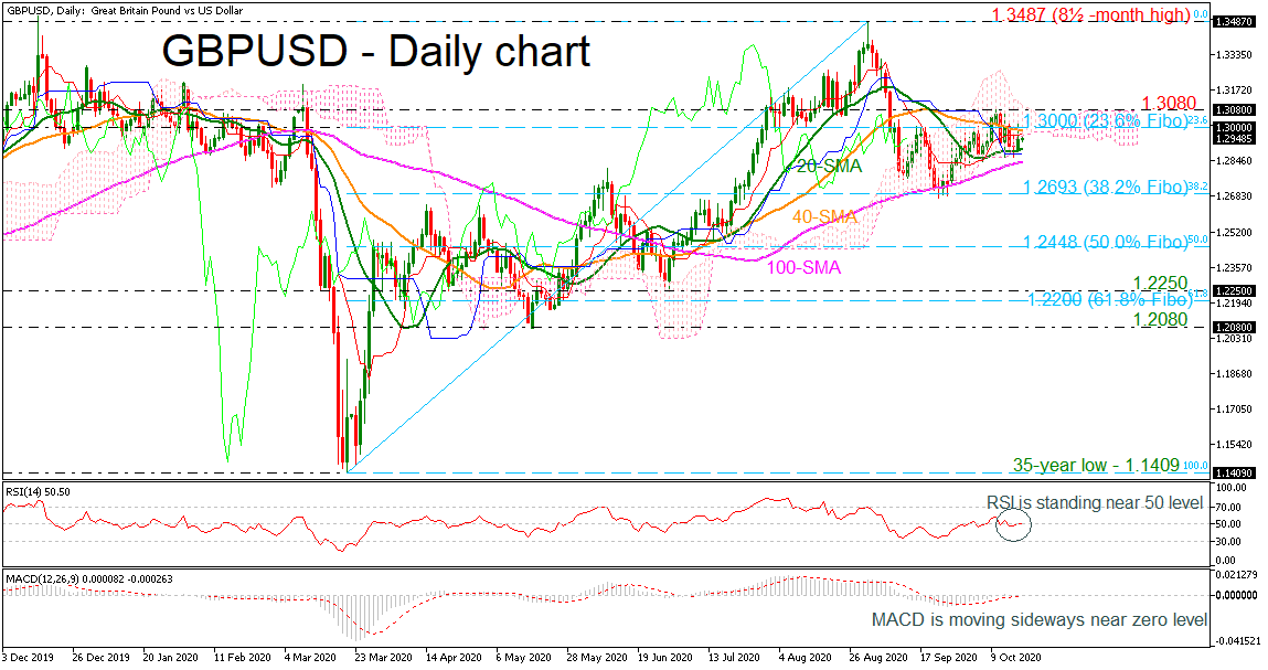 Phân tích kỹ thuật ngày GBPUSD 20.10.2020