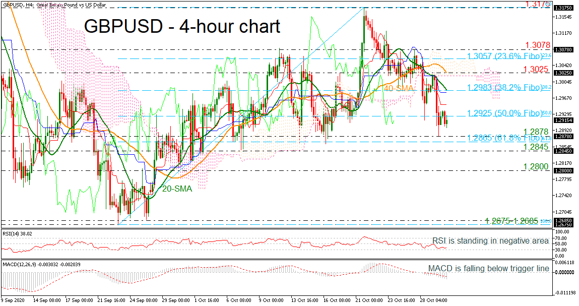 Phân tích kỹ thuật GBPUSD ngày 30.10.2020