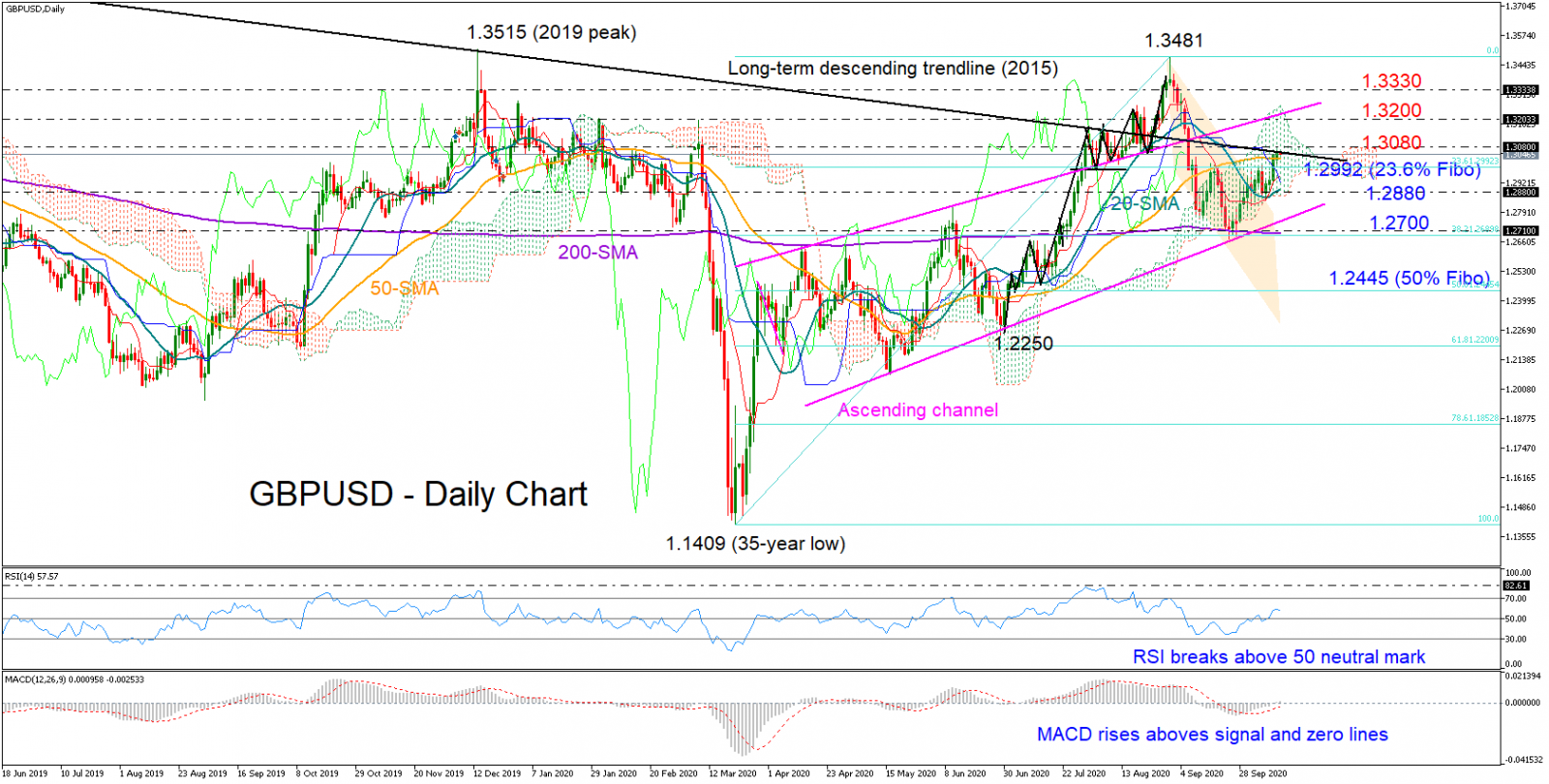 Phân tích kỹ thuật GBPUSD 13.10.2020