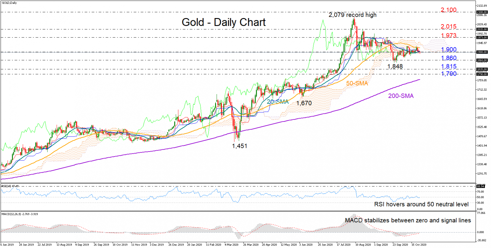 Phân tích kỹ thuật GOLD ngày 26.10.2020