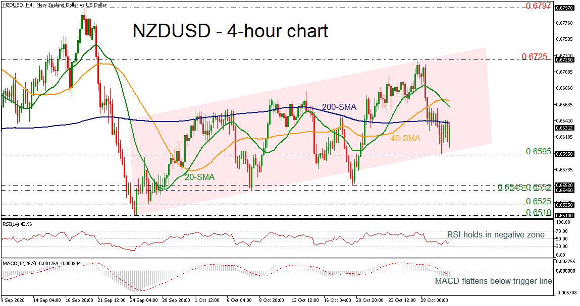 Phân tích kỹ thuật NZDUSD ngày 30.10.2020