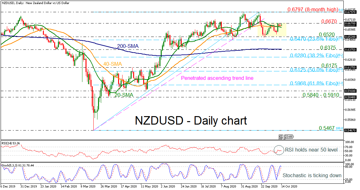 Phân tích kỹ thuật ngày NZDUSD  14.10.2020