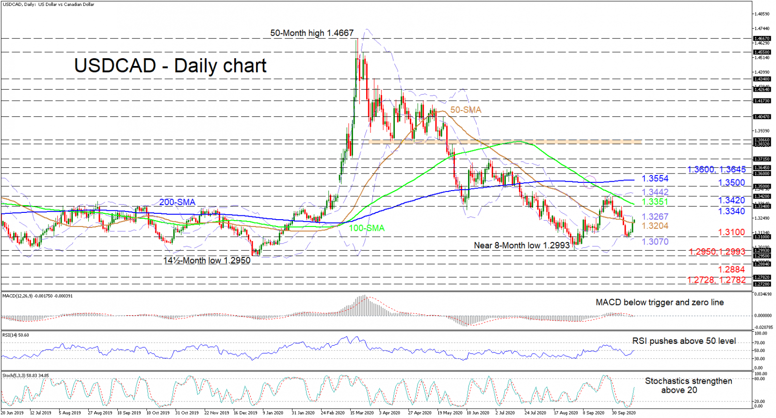 Phân tích kỹ thuật ngày USDCAD 16.10.2020