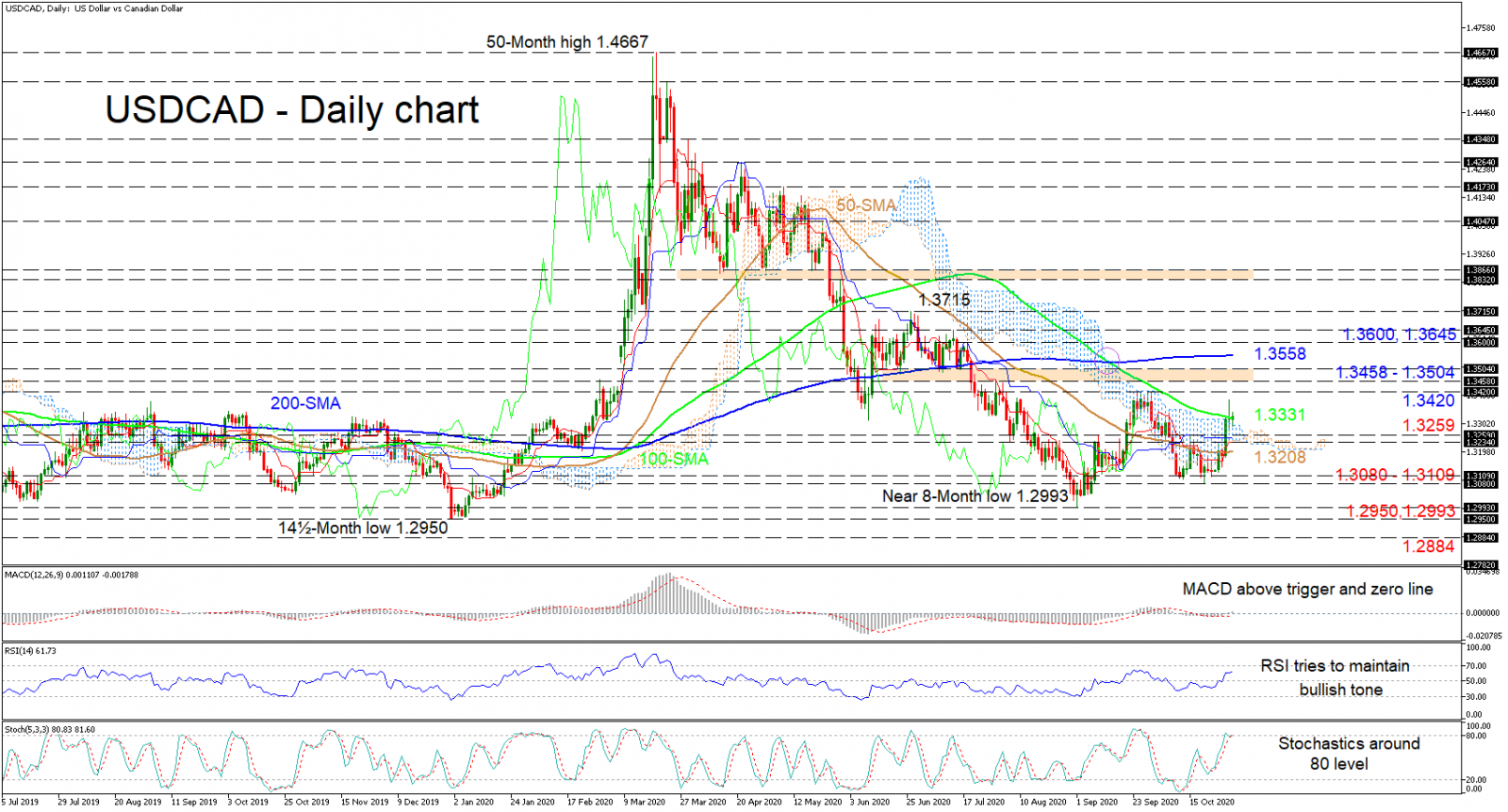 Phân tích kỹ thuật USDCAD ngày 30.10.2020