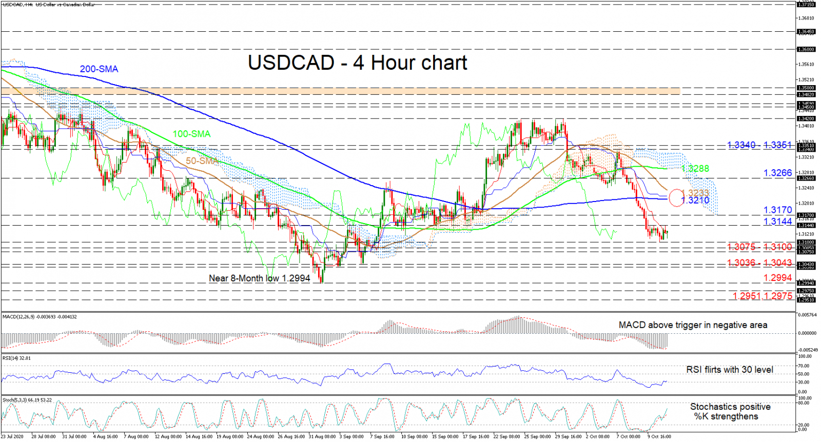 Phân tích kỹ thuật USDCAD 13.10.2020