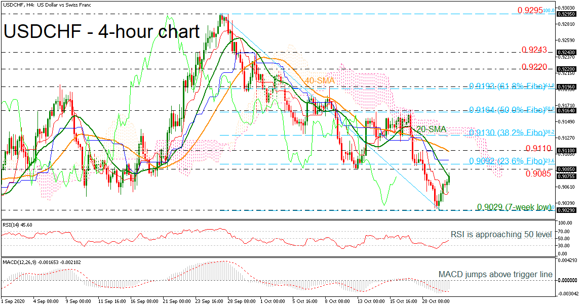 Phân tích kỹ thuật ngày USDCHF 22.10.2020