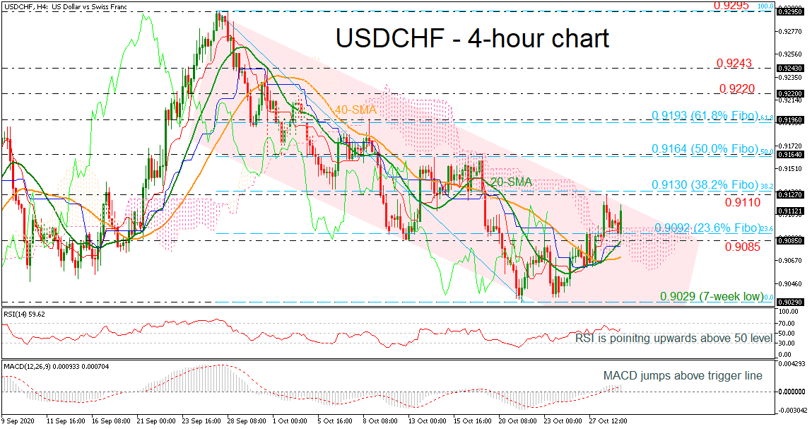 Phân tích kỹ thuật USDCHF ngày 29.10.2020