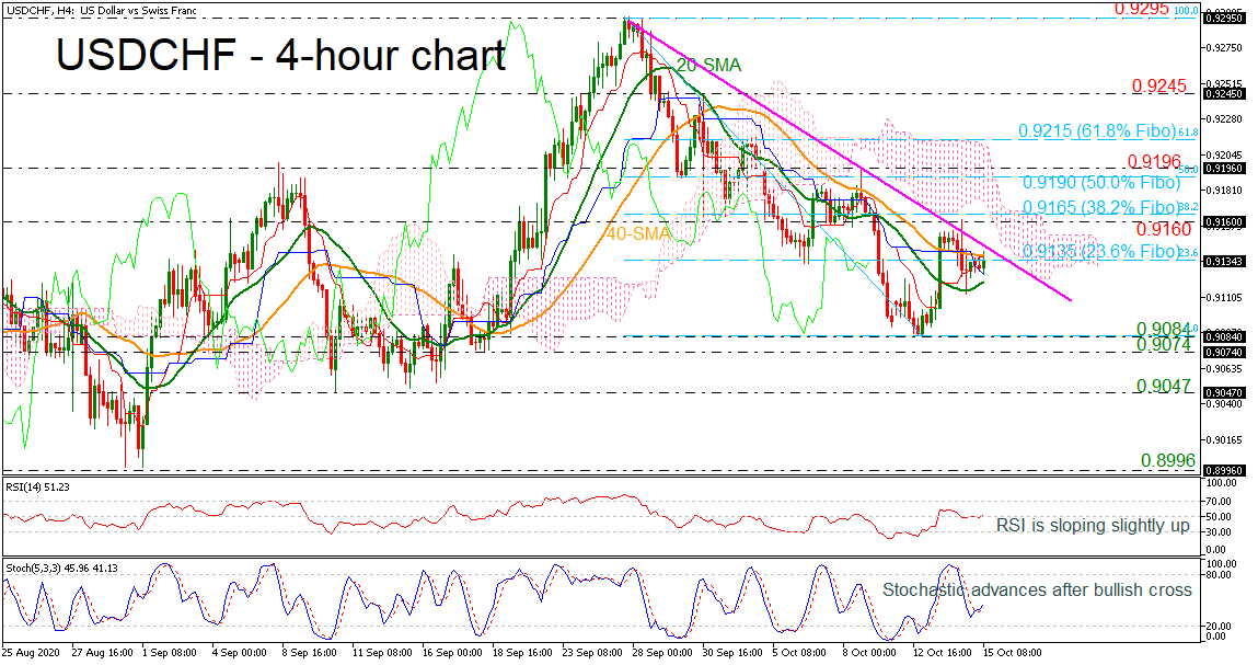 Phân tích kỹ thuật ngày USDCHF 15.10.2020