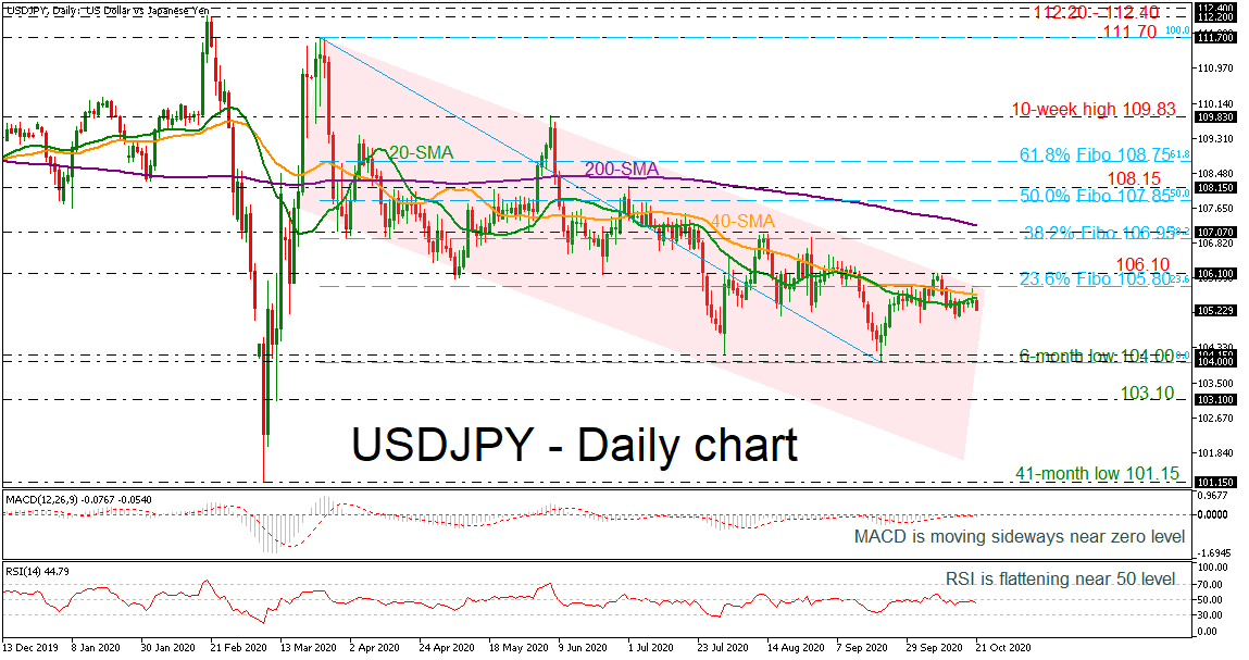 Phân tích kỹ thuật USDJPY ngày 21.10.2020