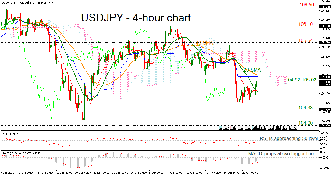 Phân tích kỹ thuật USDJPY ngày 26.10.2020