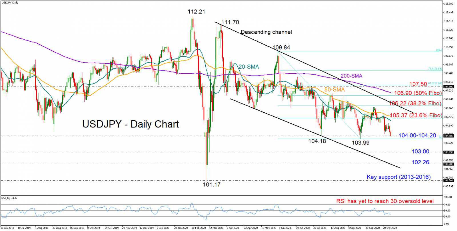 Phân tích kỹ thuật USDJPY ngày 28.10.2020