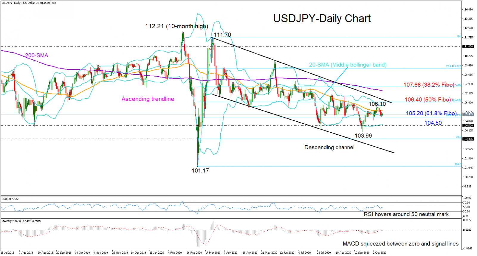 Phân tích kỹ thuật ngày USDJPY  14.10.2020