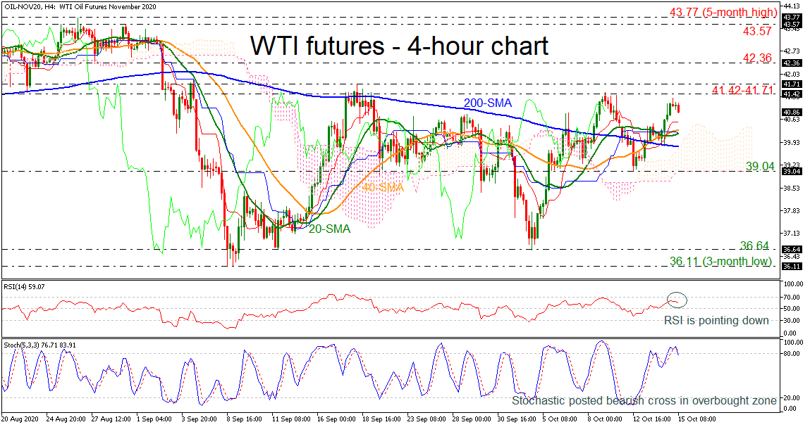 Phân tích kỹ thuật ngày Dầu WTI 15.10.2020