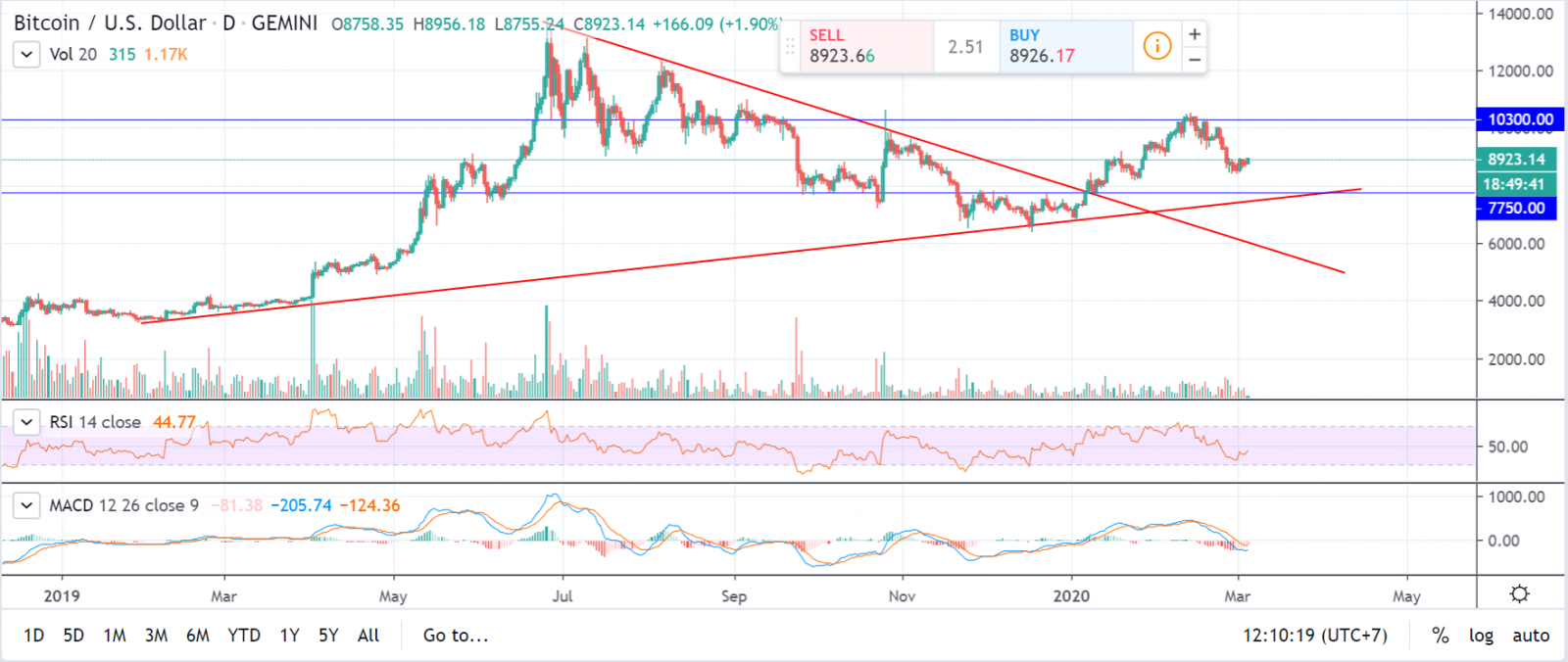 phân tích kỹ thuật bitcoin