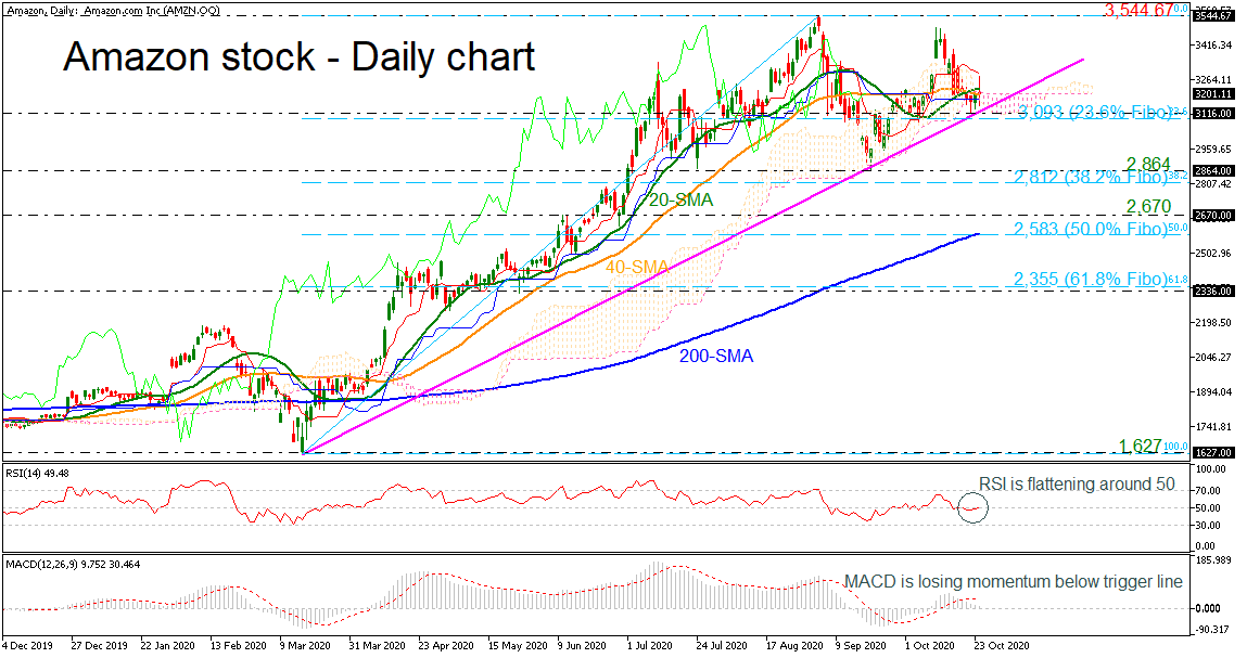 Phân tích kỹ thuật cổ phiếu Amazon ngày 28.10.2020