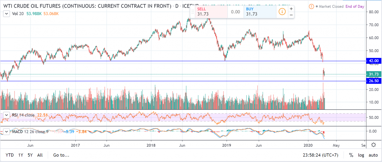 phân tích kỹ thuật dầu WTI