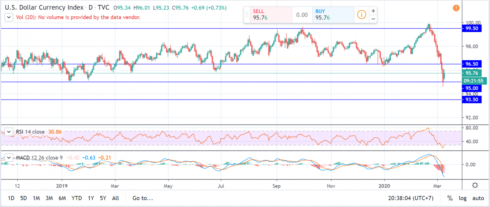 phân tích kỹ thuật usdx