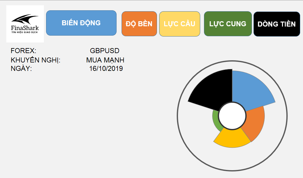 Tín hiệu forex ngày 16.10.2019