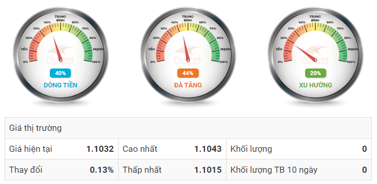 Tín hiệu forex Eurusd 13.11.2019