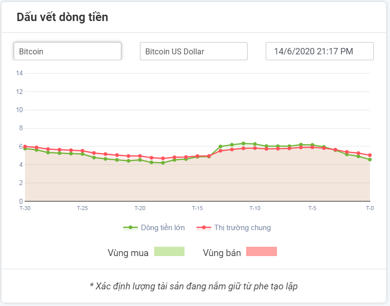 Bitcoin đang bị rút tài sản ngày 15.06.2020