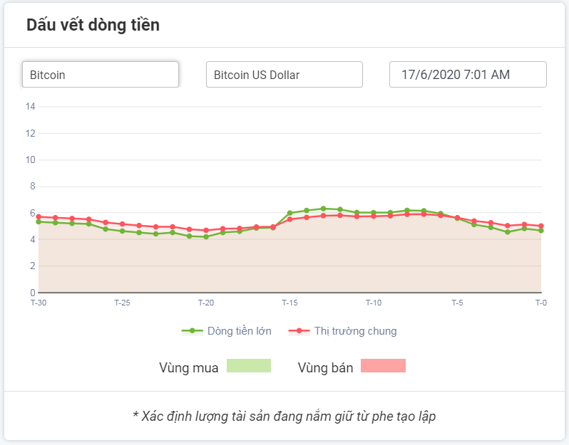 Dòng tiền lớn rút khỏi BTCUSDT