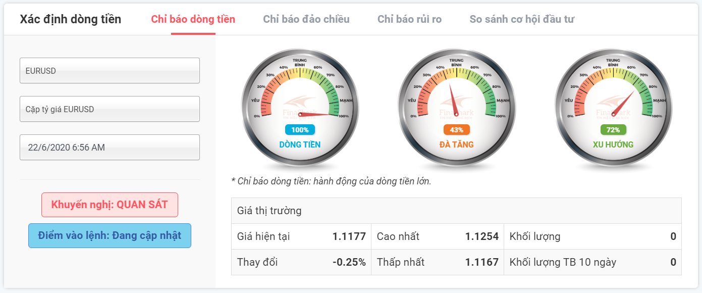 Xác định dòng tiền EURUSD