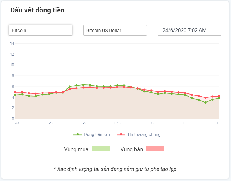 Dòng tiền lớn từ Bitcoin 24.06.2020