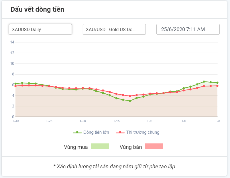 Giá vàng XAUUSD 25.06.2020