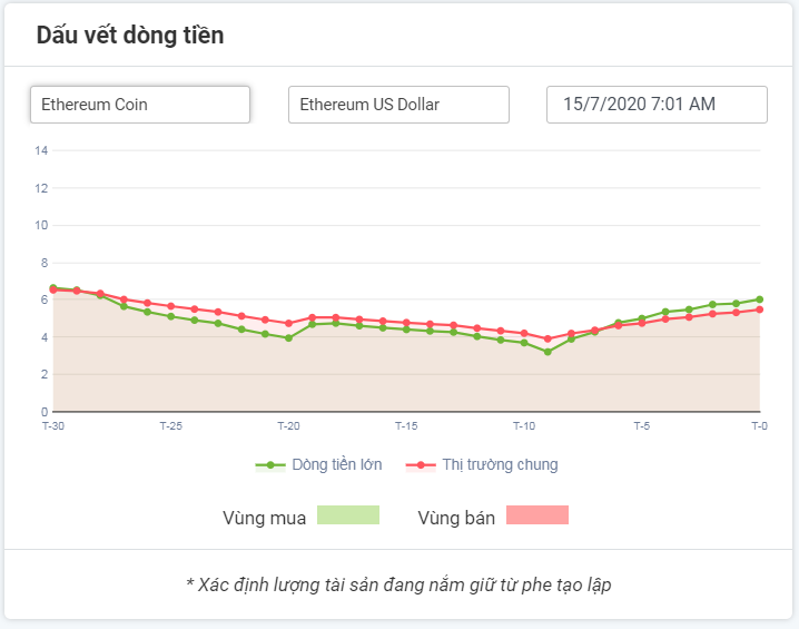 dòng tiền ethereum 15.07.2020