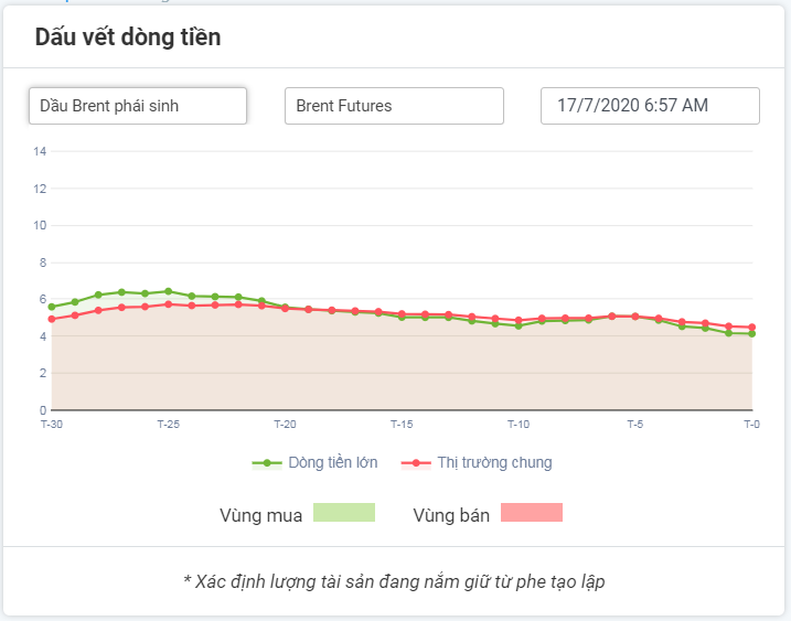 Thị trường Dầu Brent Phái sinh 17.07.2020