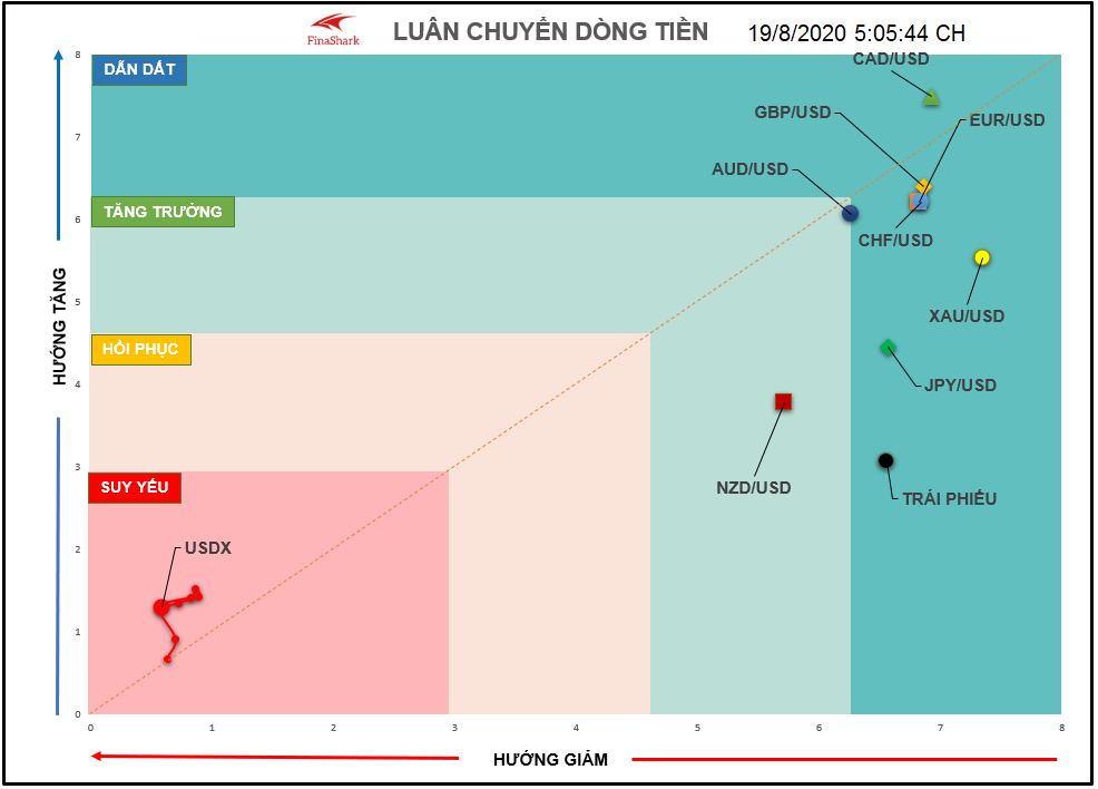 Luân chuyển dòng tiền 19.08.2020