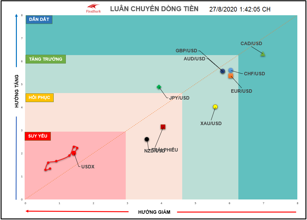 Dòng tiền Forex 27.08.2020
