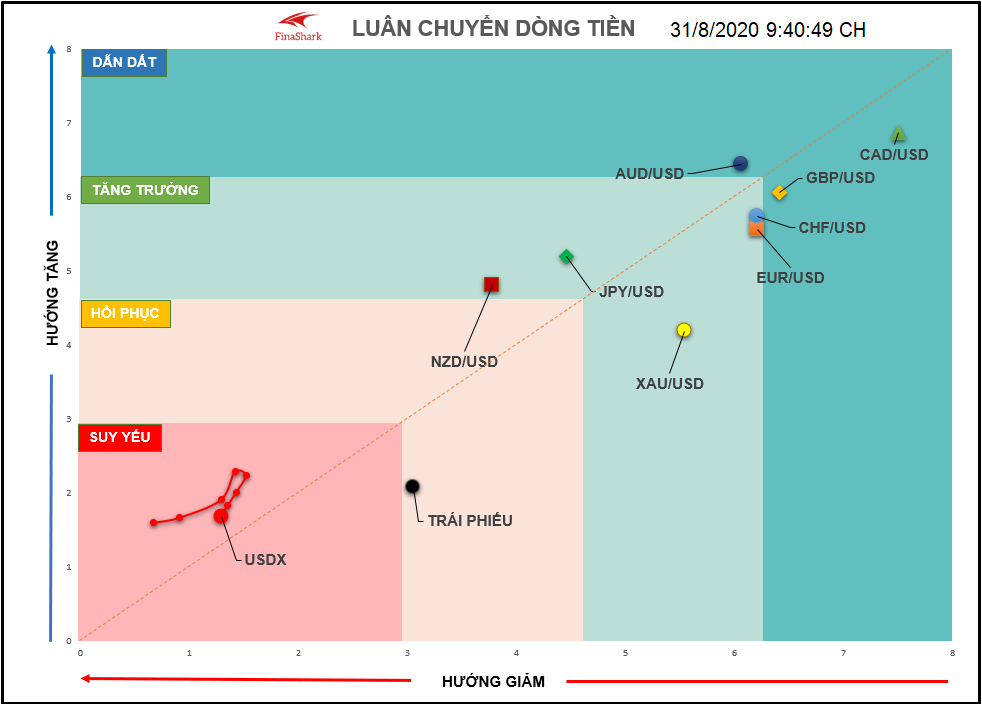 Dòng tiền luân chuyển từ thị trường Forex 31.08.2020