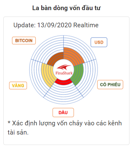 Dòng tiền vĩ mô 13.09.2020