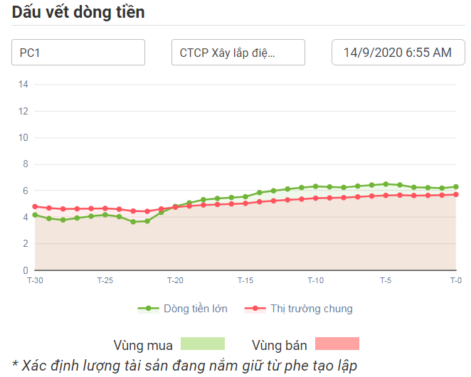 Tín hiệu dòng tiền với PC1 14.09.2020