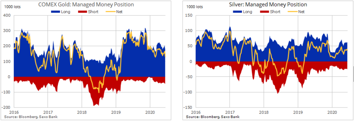 Dữ liệu COT vàng XAUUSD 29.09.2020