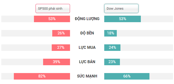 So sánh sức mạnh SP500 và Dow Jones