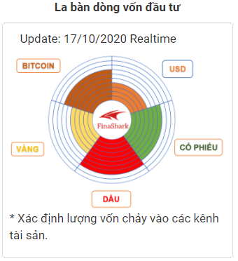 Vận động dòng vốn 18.10.2020