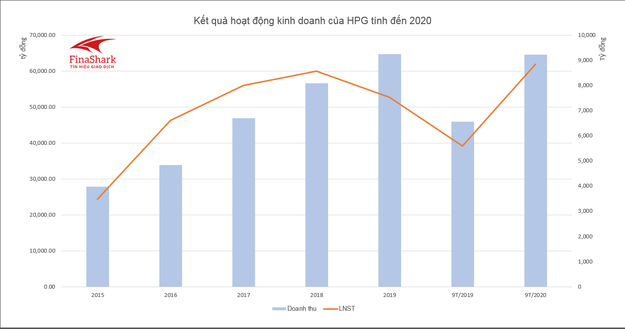 Doanh thu mới nhất từ HPG