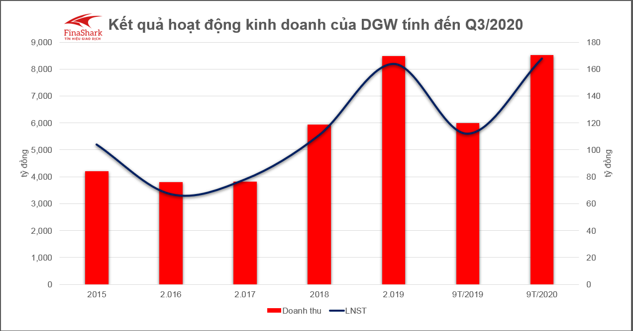 Kết quả hoạt động kinh doanh từ DGW 23.10.2020