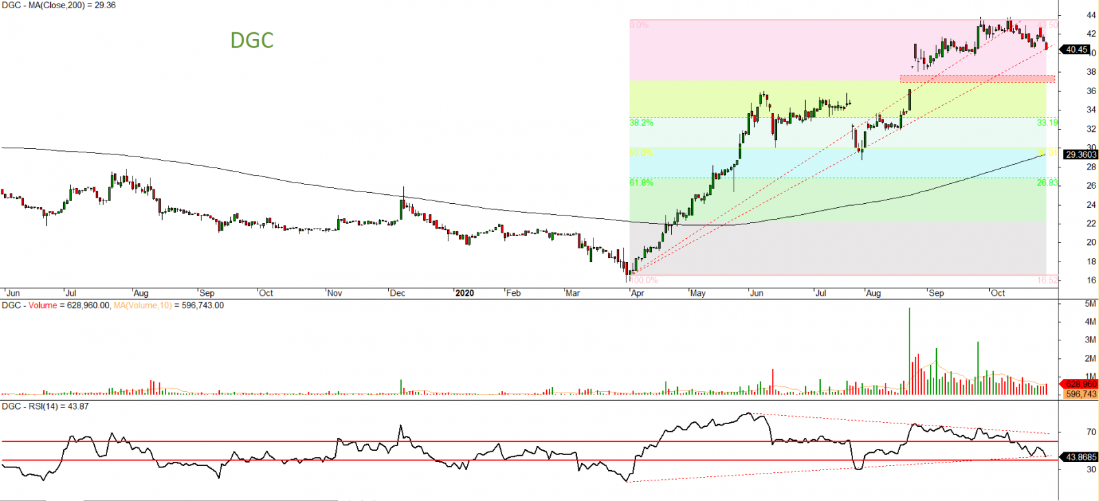 Phân tích kỹ thuật cổ phiếu DGC 28.10.2020