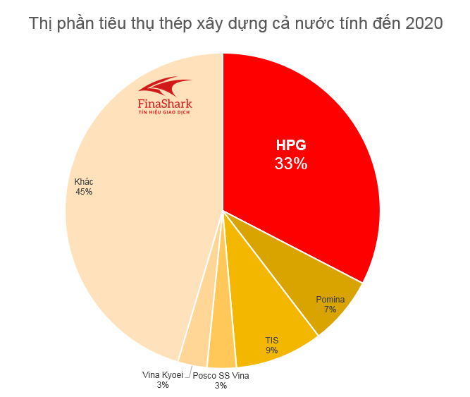 Thị phần tiêu thụ Thép trong nước và HPG