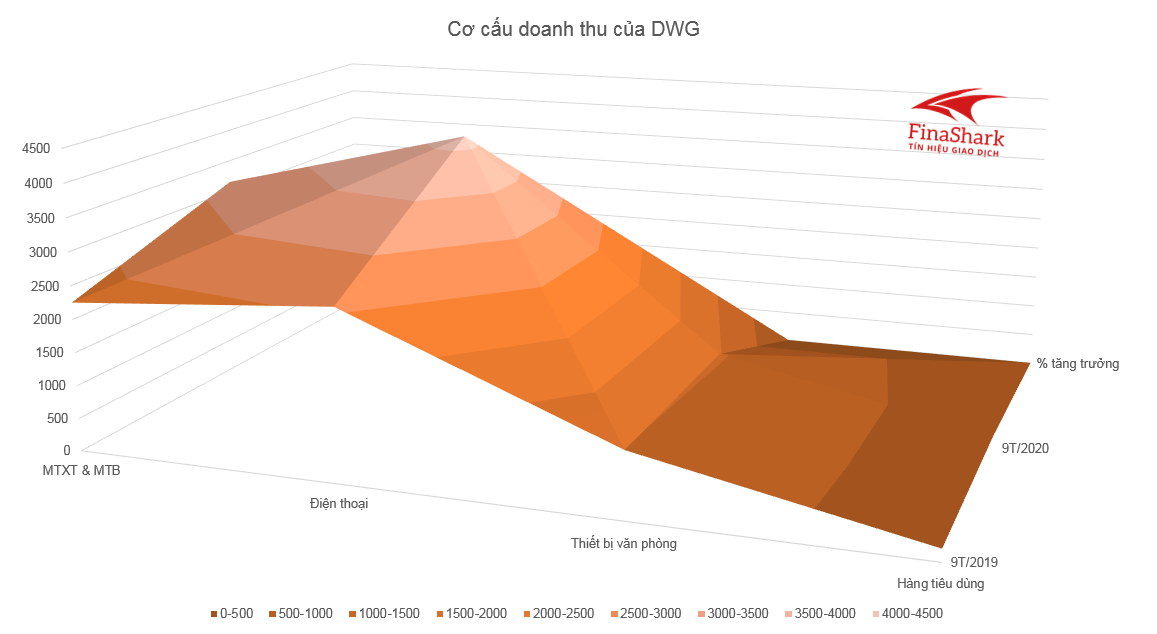 Doanh thu từ DGW 23.10.2020