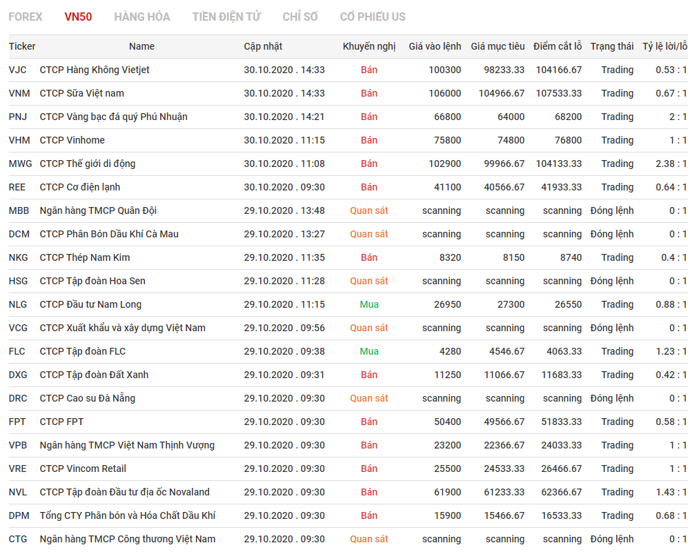 tín hiệu giao dịch cổ phiếu VN cập nhật 30.10.2020