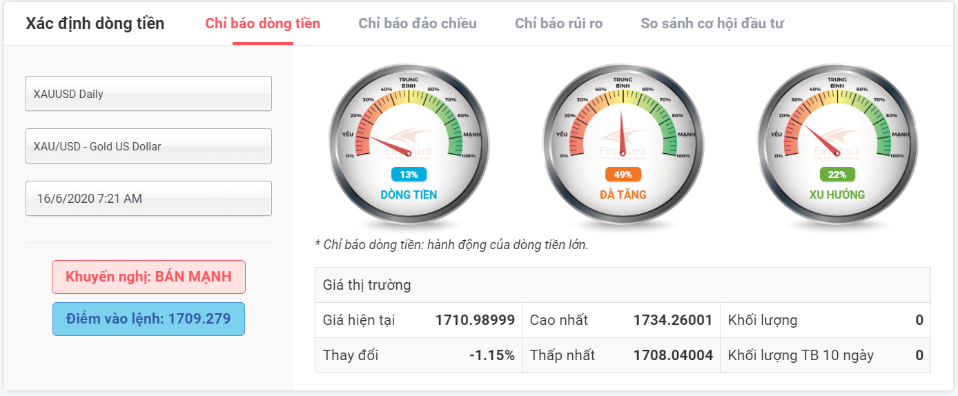 Xác định dòng tiền với XAUUSD