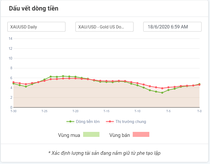 Cơ hội Mua vàng XAUUSD