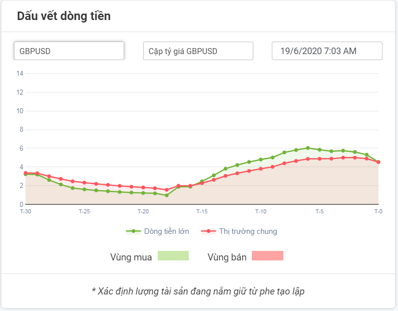 Dòng tiền lớn với GBPUSD từ Finashark.